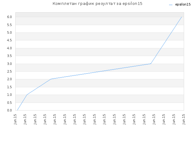 Комплетан график резултат за epsilon15