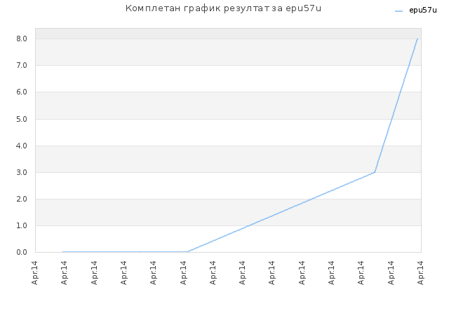 Комплетан график резултат за epu57u