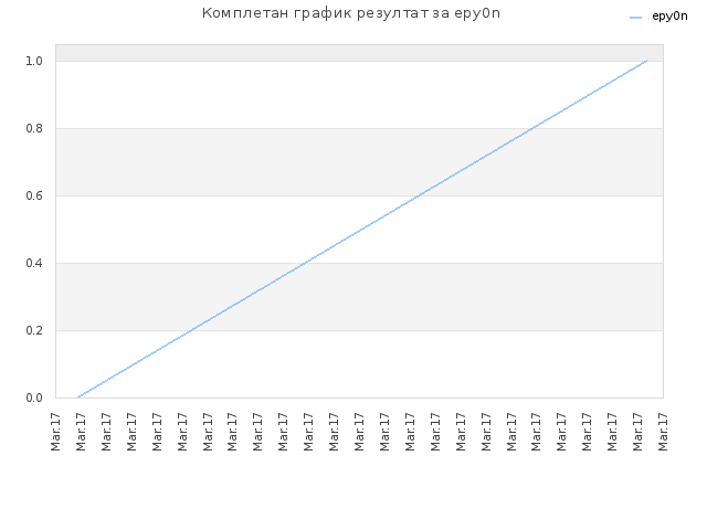 Комплетан график резултат за epy0n