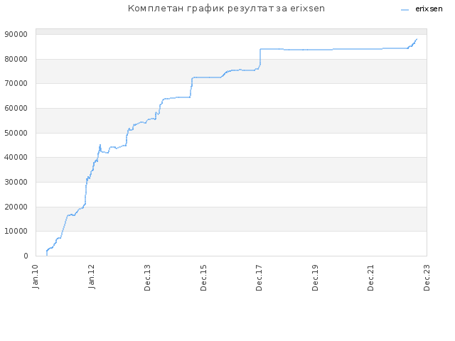 Комплетан график резултат за erixsen