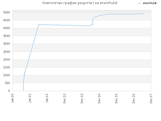 Комплетан график резултат за erwinhulst