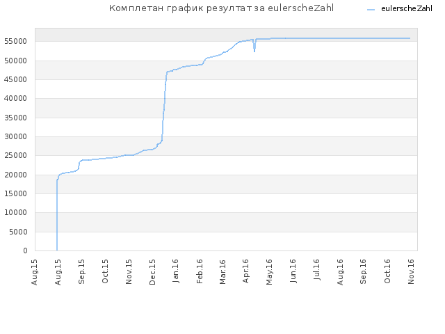 Комплетан график резултат за eulerscheZahl