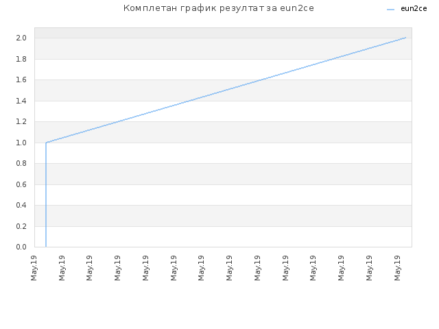 Комплетан график резултат за eun2ce