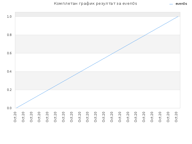 Комплетан график резултат за even0s