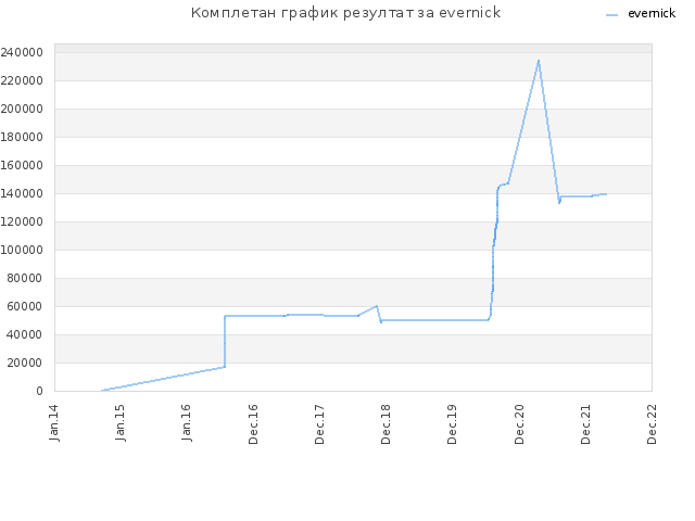 Комплетан график резултат за evernick