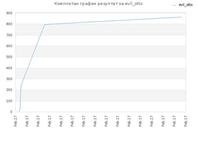 Комплетан график резултат за evil_otto