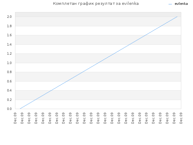 Комплетан график резултат за evilenka