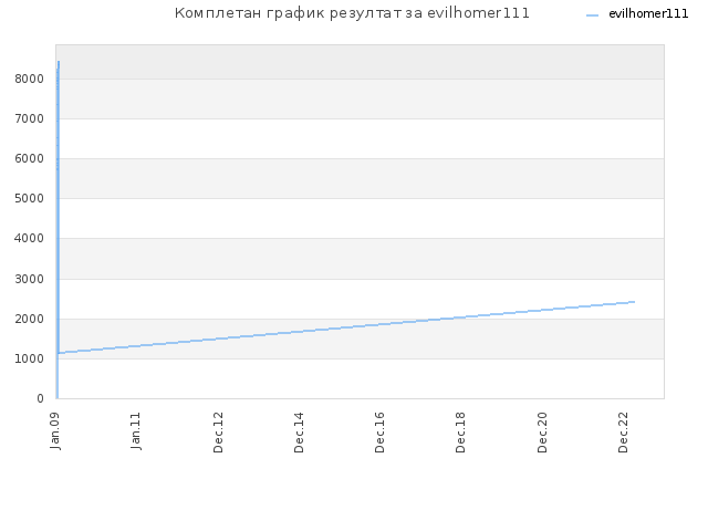 Комплетан график резултат за evilhomer111