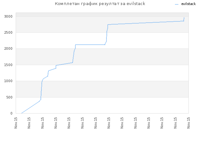 Комплетан график резултат за evilstack
