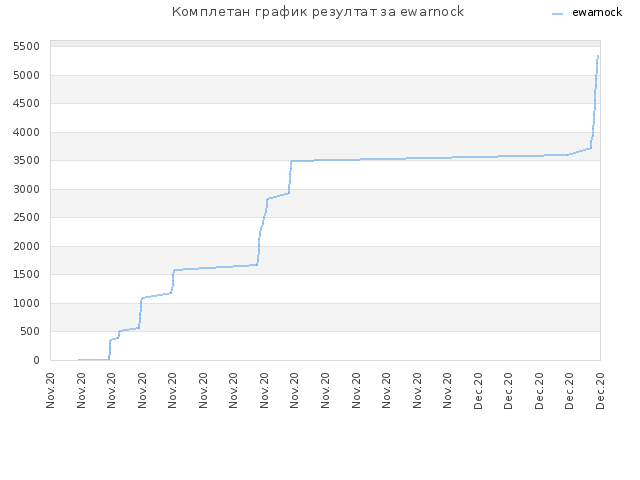 Комплетан график резултат за ewarnock