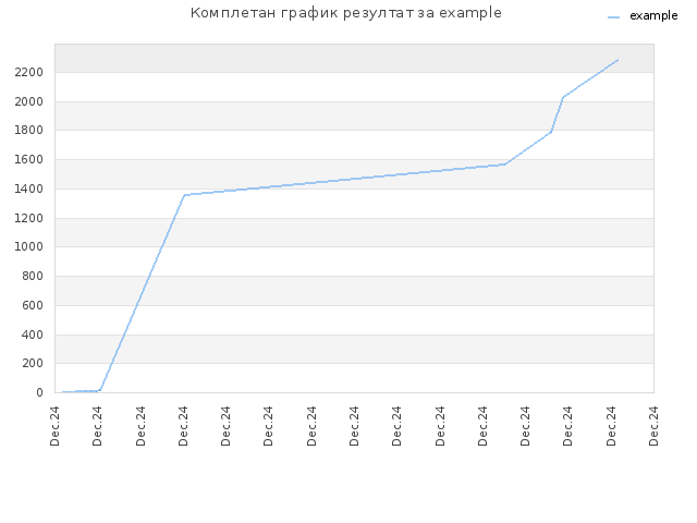 Комплетан график резултат за example