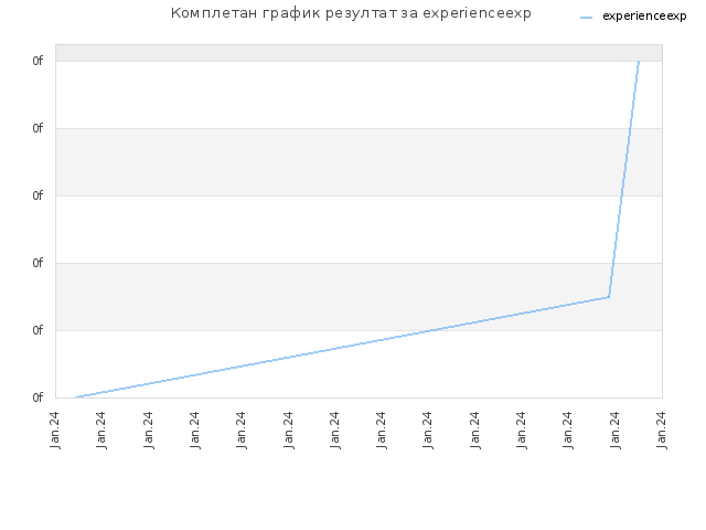 Комплетан график резултат за experienceexp