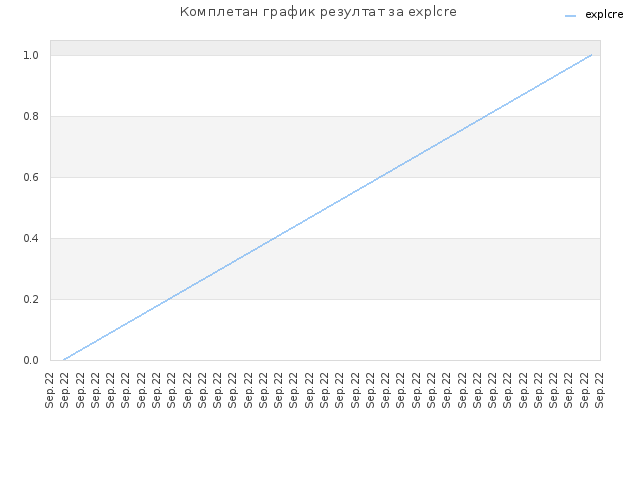Комплетан график резултат за explcre