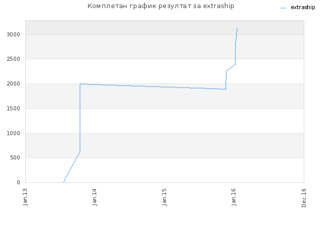 Комплетан график резултат за extraship