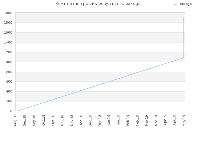Комплетан график резултат за exxego