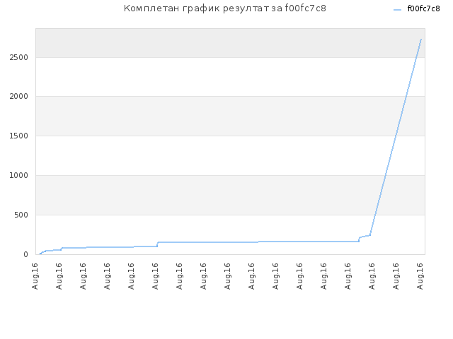 Комплетан график резултат за f00fc7c8