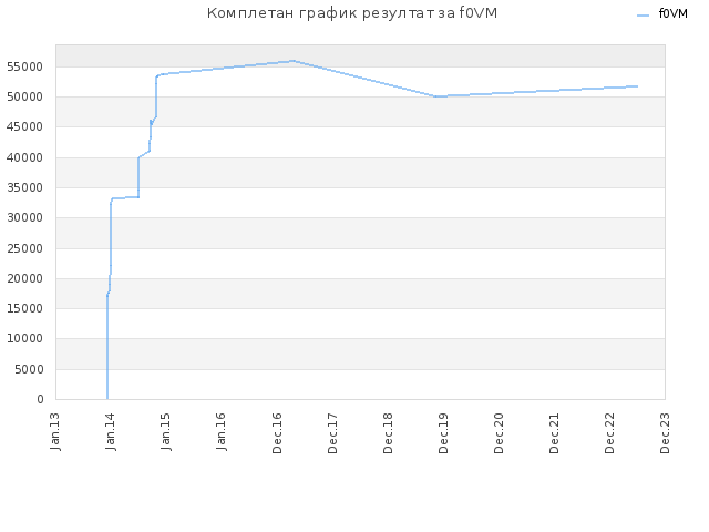 Комплетан график резултат за f0VM
