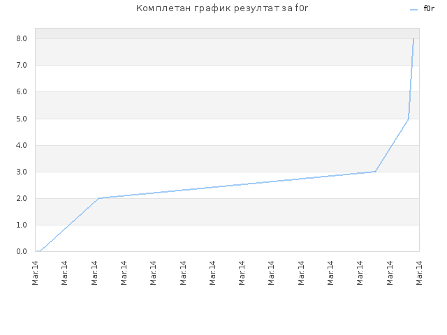 Комплетан график резултат за f0r