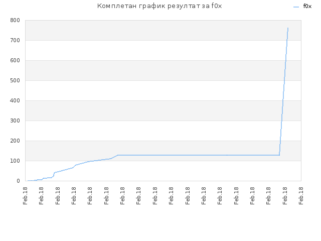 Комплетан график резултат за f0x