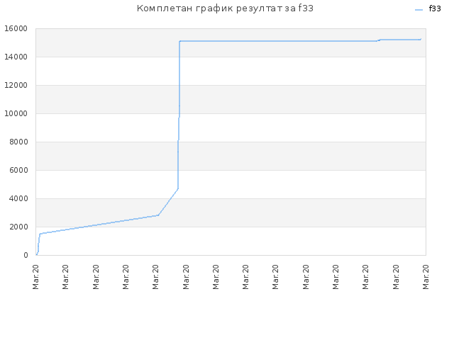 Комплетан график резултат за f33