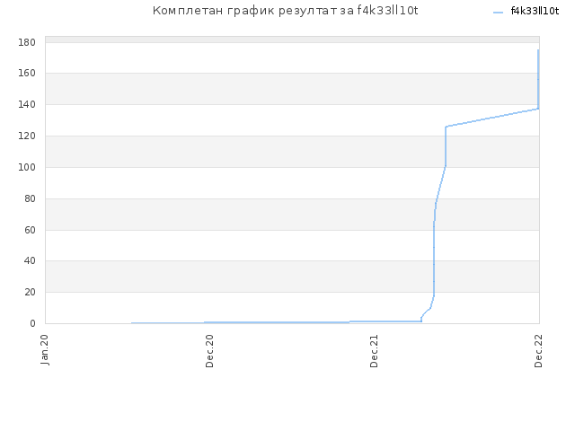 Комплетан график резултат за f4k33ll10t