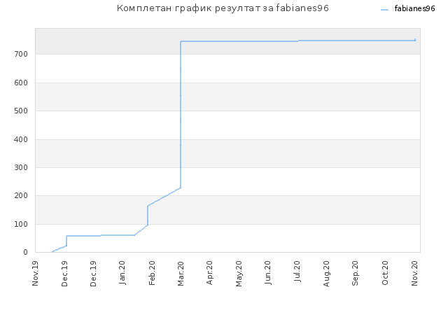 Комплетан график резултат за fabianes96