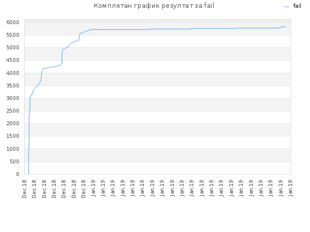 Комплетан график резултат за fail