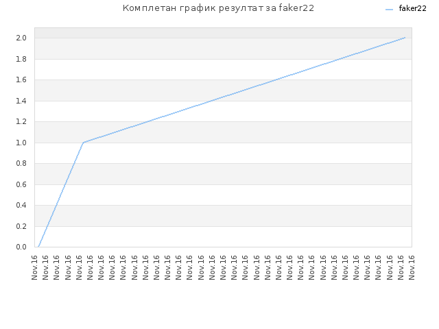 Комплетан график резултат за faker22