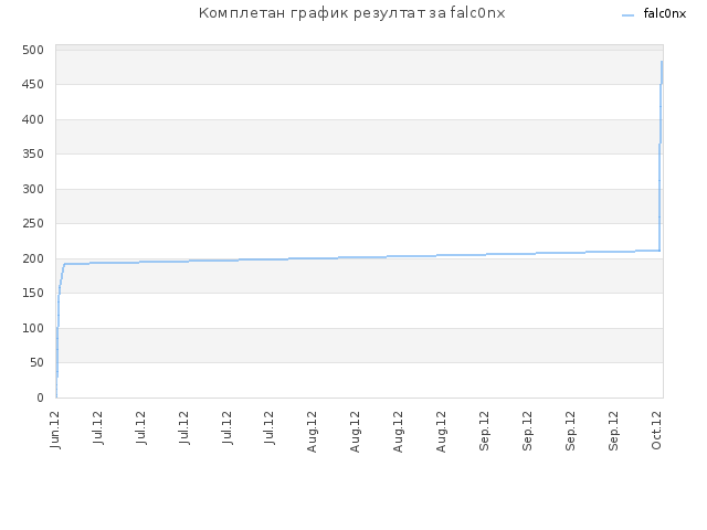 Комплетан график резултат за falc0nx