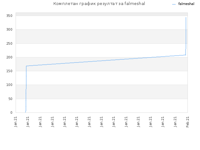 Комплетан график резултат за falmeshal