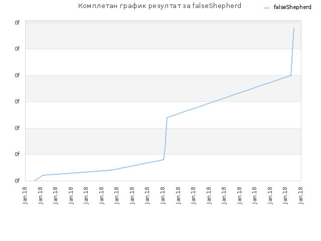 Комплетан график резултат за falseShepherd