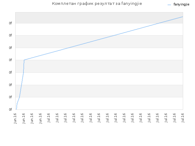 Комплетан график резултат за fanyingjie