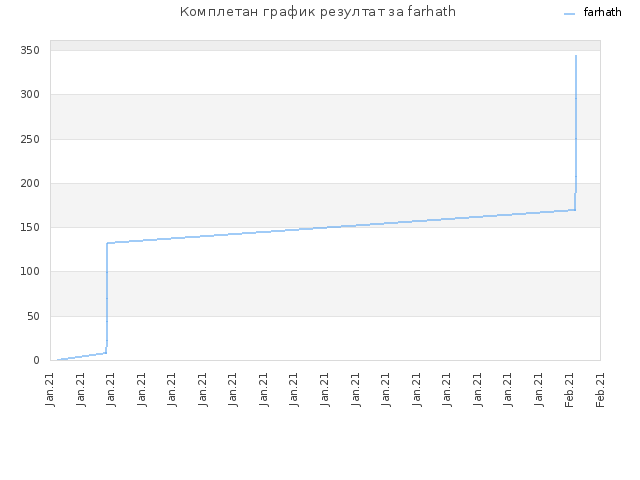 Комплетан график резултат за farhath