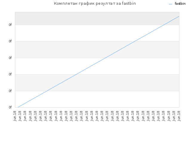Комплетан график резултат за fastbin