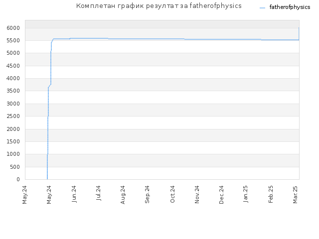 Комплетан график резултат за fatherofphysics