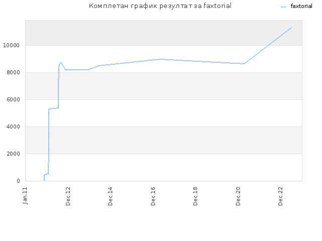 Комплетан график резултат за faxtorial