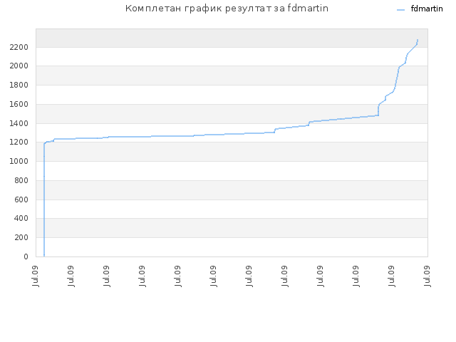 Комплетан график резултат за fdmartin