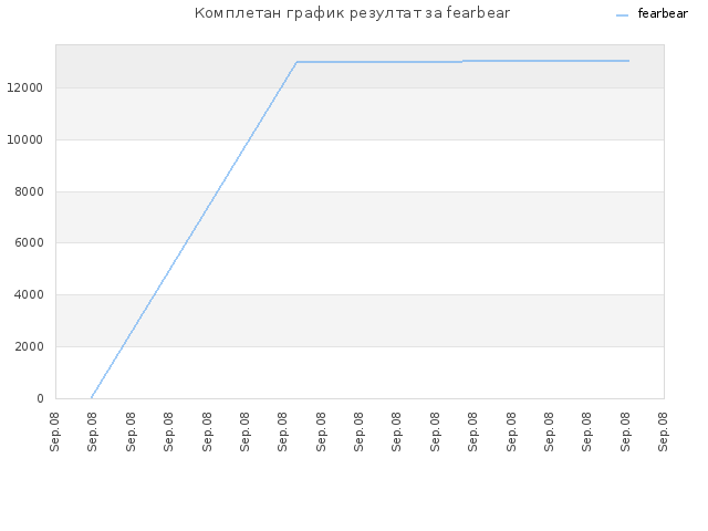 Комплетан график резултат за fearbear