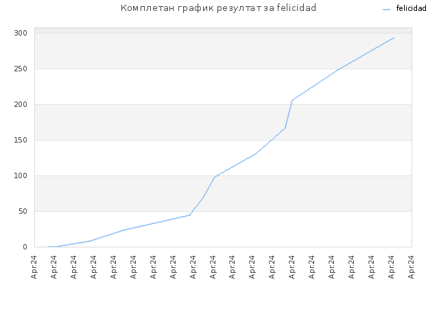 Комплетан график резултат за felicidad