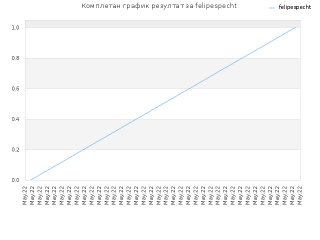 Комплетан график резултат за felipespecht