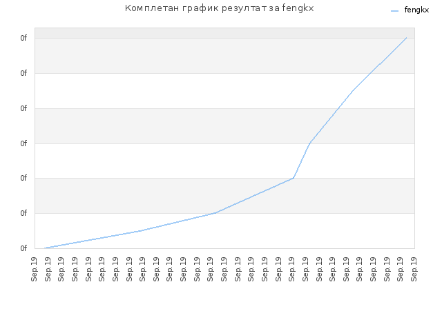 Комплетан график резултат за fengkx