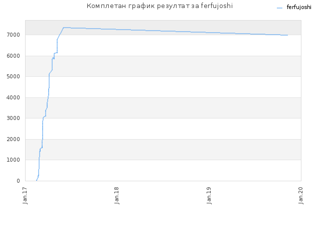 Комплетан график резултат за ferfujoshi