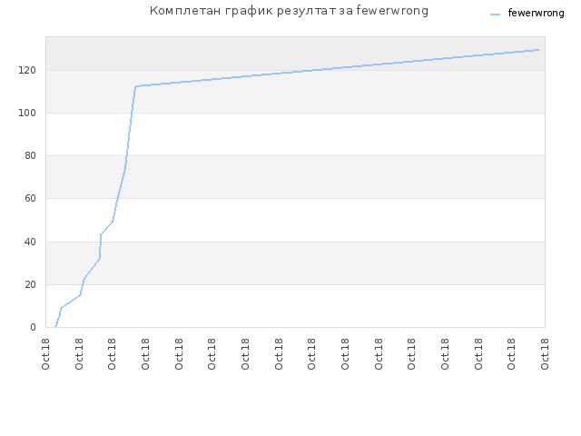 Комплетан график резултат за fewerwrong