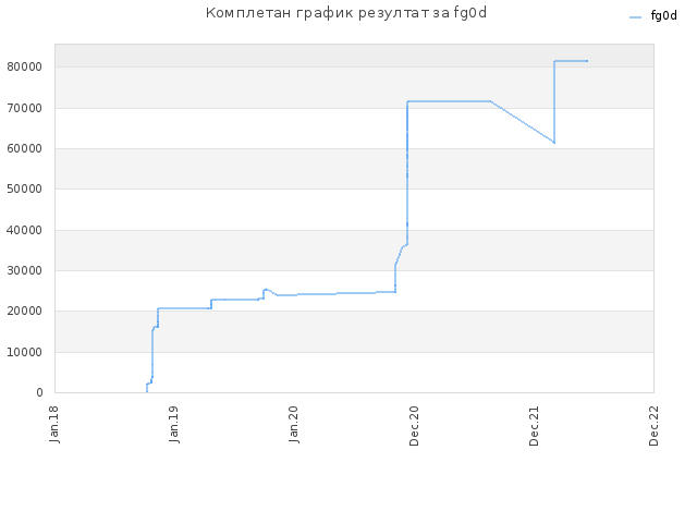 Комплетан график резултат за fg0d