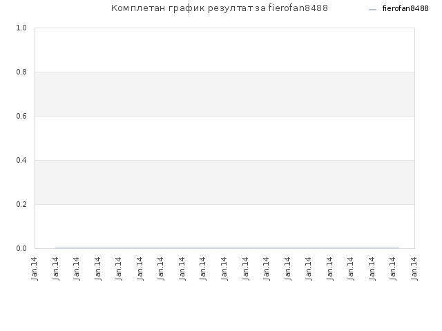 Комплетан график резултат за fierofan8488