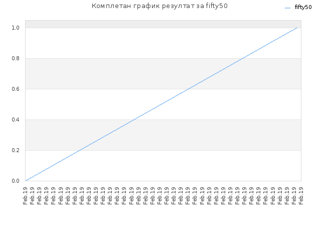 Комплетан график резултат за fifty50