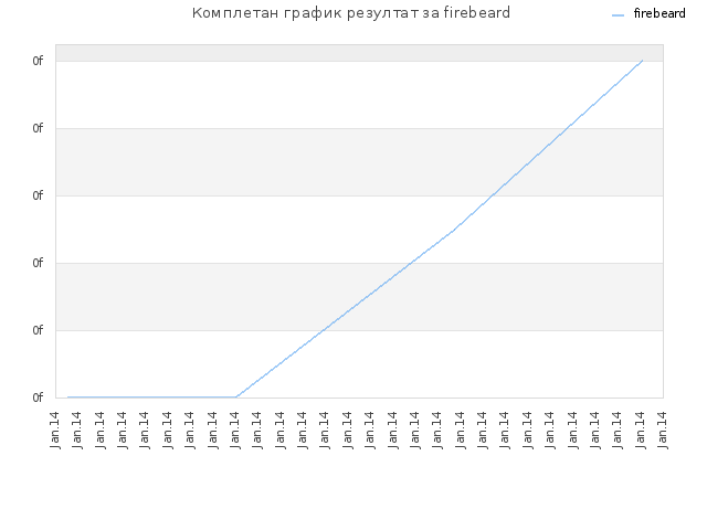Комплетан график резултат за firebeard