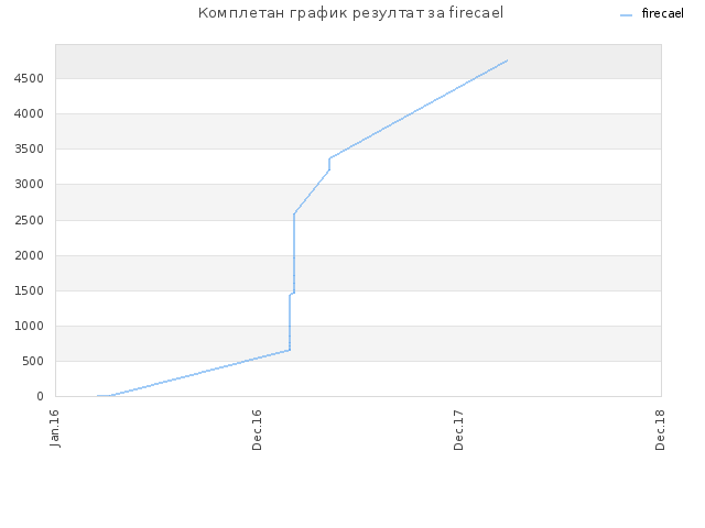 Комплетан график резултат за firecael