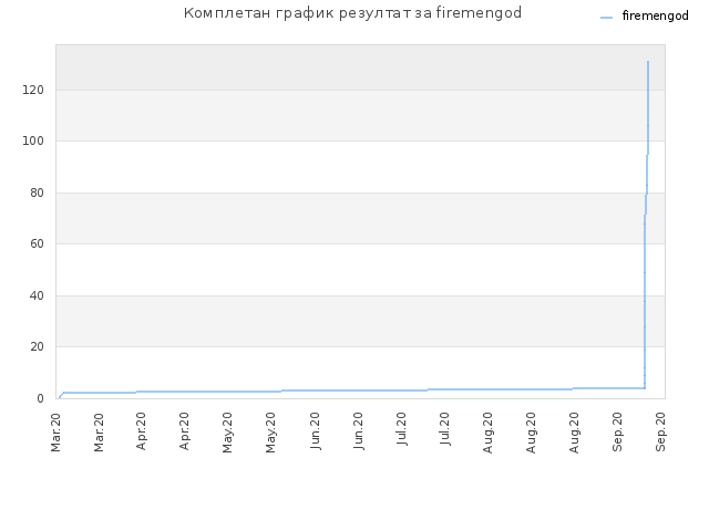 Комплетан график резултат за firemengod