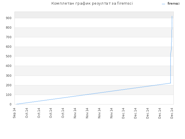 Комплетан график резултат за firemsci